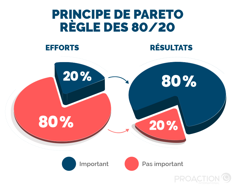 Pareto