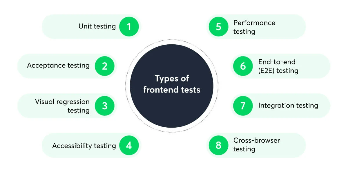 Cross-browser testing