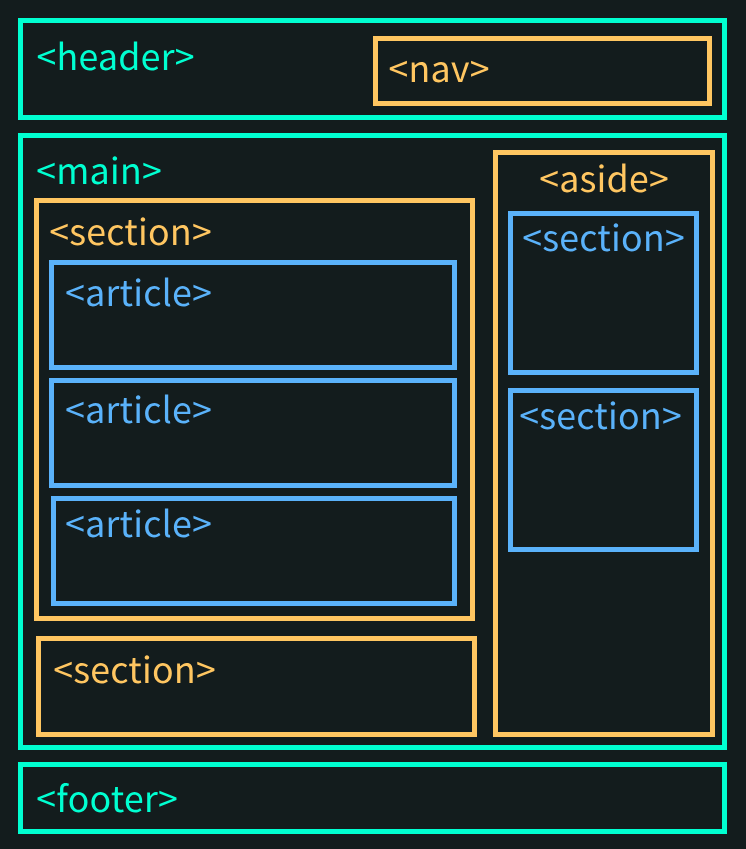 HTML structure