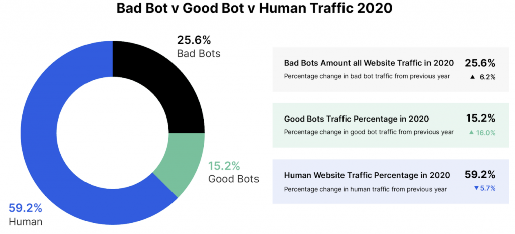 Bots stats